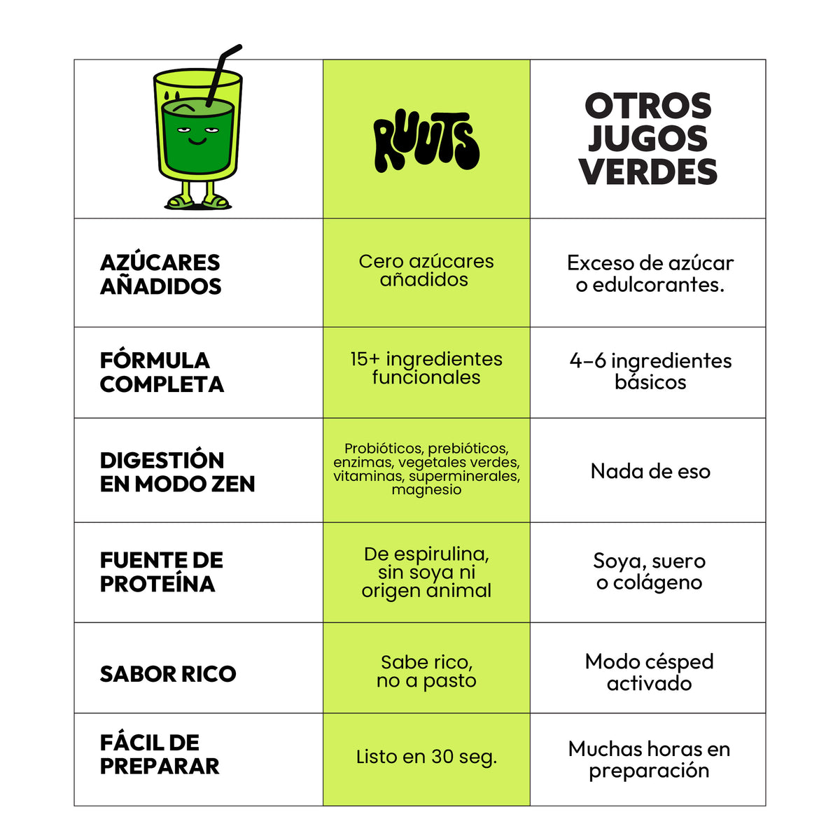 RUUTS vs. otros jugos verdes